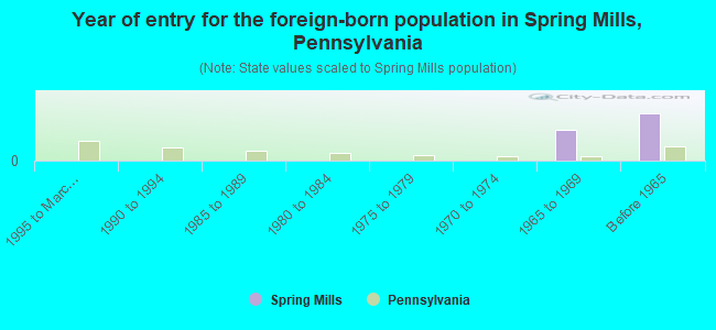 Year of entry for the foreign-born population in Spring Mills, Pennsylvania