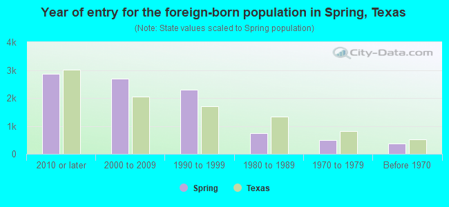 Year of entry for the foreign-born population in Spring, Texas