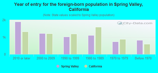 Year of entry for the foreign-born population in Spring Valley, California