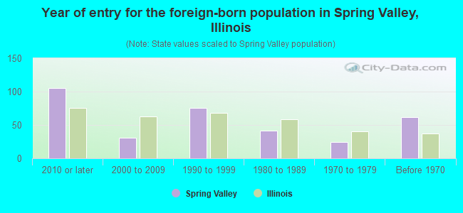 Year of entry for the foreign-born population in Spring Valley, Illinois