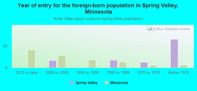 Year of entry for the foreign-born population in Spring Valley, Minnesota