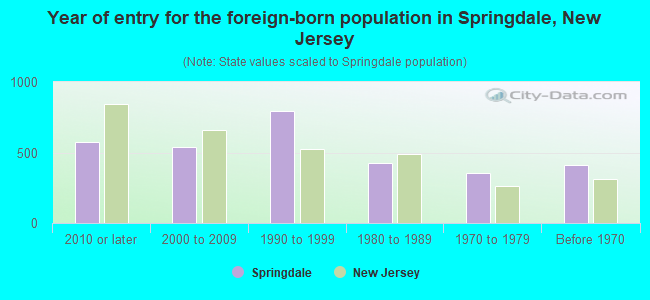 Year of entry for the foreign-born population in Springdale, New Jersey