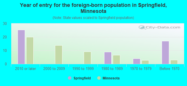 Year of entry for the foreign-born population in Springfield, Minnesota