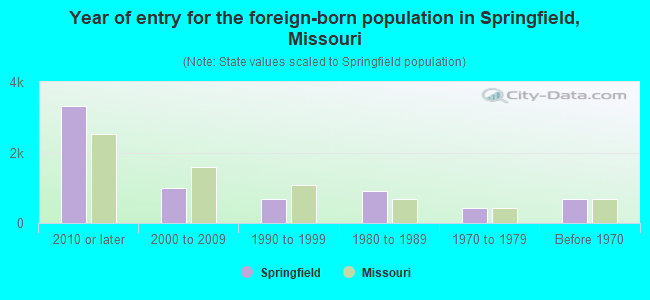 Year of entry for the foreign-born population in Springfield, Missouri