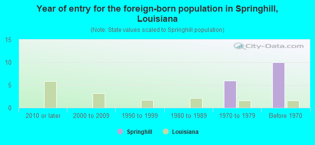 Year of entry for the foreign-born population in Springhill, Louisiana