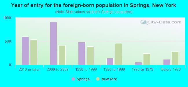 Year of entry for the foreign-born population in Springs, New York