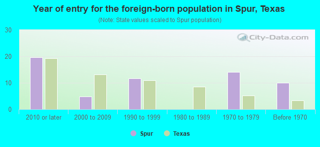 Year of entry for the foreign-born population in Spur, Texas