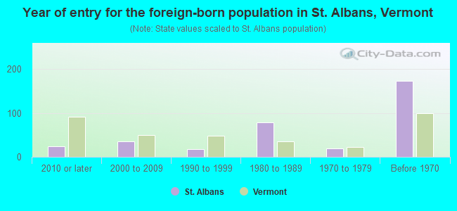 Year of entry for the foreign-born population in St. Albans, Vermont
