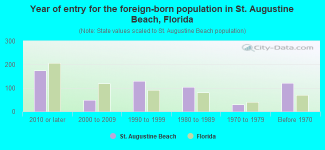 Year of entry for the foreign-born population in St. Augustine Beach, Florida
