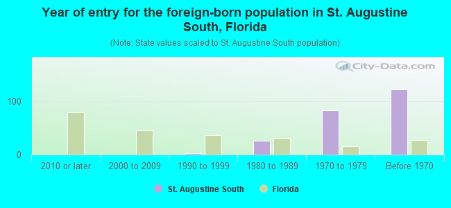 Year of entry for the foreign-born population in St. Augustine South, Florida