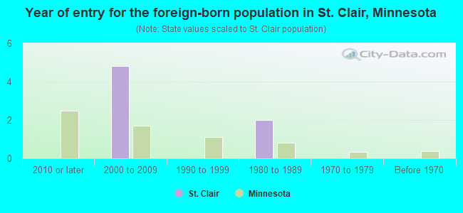 Year of entry for the foreign-born population in St. Clair, Minnesota