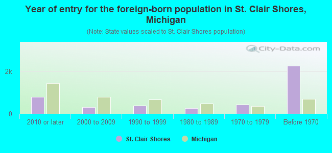 Year of entry for the foreign-born population in St. Clair Shores, Michigan