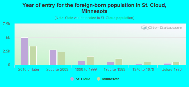 Year of entry for the foreign-born population in St. Cloud, Minnesota