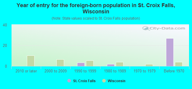 Year of entry for the foreign-born population in St. Croix Falls, Wisconsin