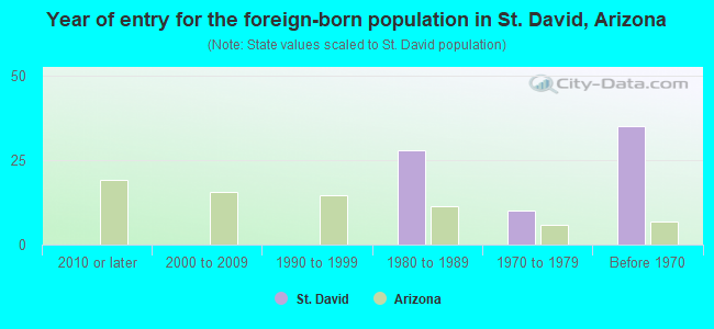 Year of entry for the foreign-born population in St. David, Arizona