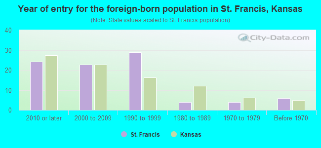 Year of entry for the foreign-born population in St. Francis, Kansas