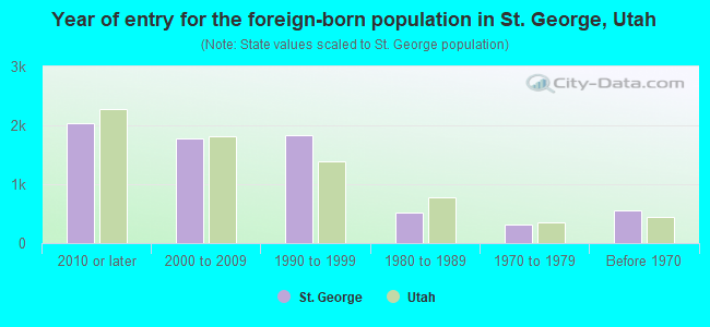 Year of entry for the foreign-born population in St. George, Utah