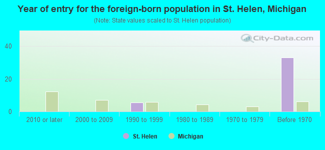 Year of entry for the foreign-born population in St. Helen, Michigan