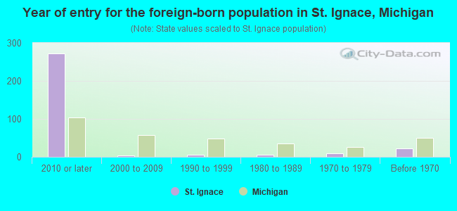 Year of entry for the foreign-born population in St. Ignace, Michigan
