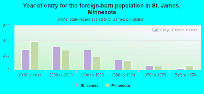 Year of entry for the foreign-born population in St. James, Minnesota