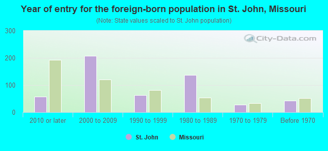 Year of entry for the foreign-born population in St. John, Missouri