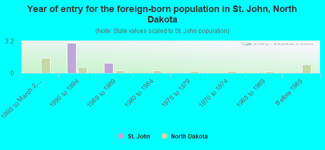 Year of entry for the foreign-born population in St. John, North Dakota