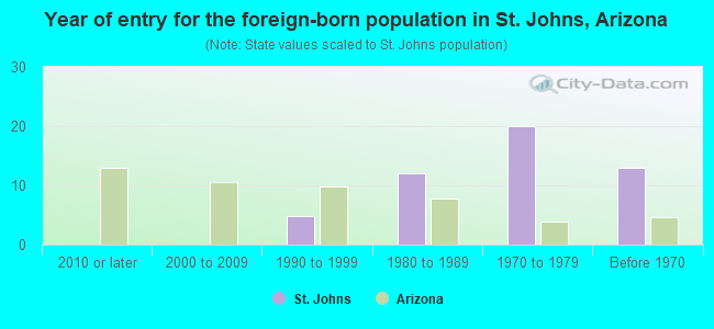Year of entry for the foreign-born population in St. Johns, Arizona