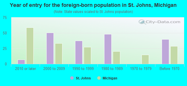 Year of entry for the foreign-born population in St. Johns, Michigan