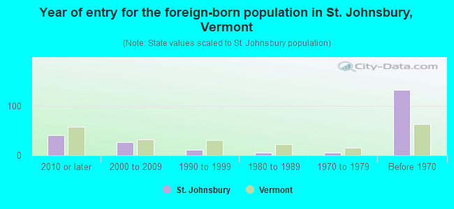 Year of entry for the foreign-born population in St. Johnsbury, Vermont