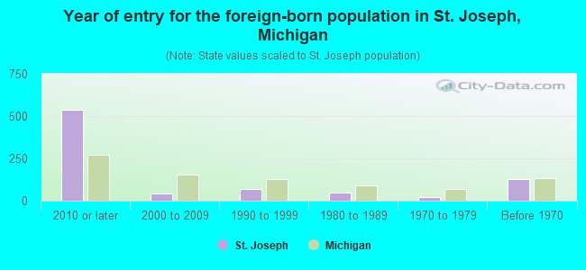 Year of entry for the foreign-born population in St. Joseph, Michigan