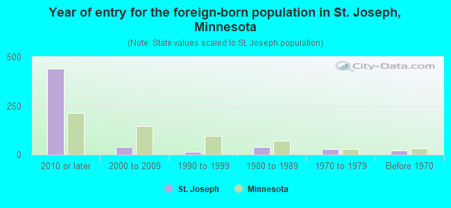 Year of entry for the foreign-born population in St. Joseph, Minnesota