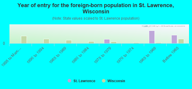 Year of entry for the foreign-born population in St. Lawrence, Wisconsin