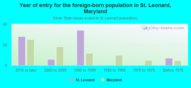 Year of entry for the foreign-born population in St. Leonard, Maryland