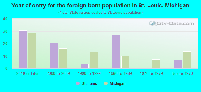 Year of entry for the foreign-born population in St. Louis, Michigan