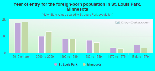 Year of entry for the foreign-born population in St. Louis Park, Minnesota