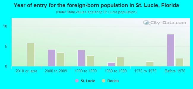 Year of entry for the foreign-born population in St. Lucie, Florida