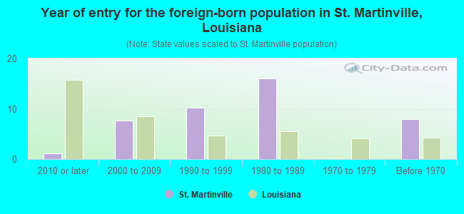 Year of entry for the foreign-born population in St. Martinville, Louisiana