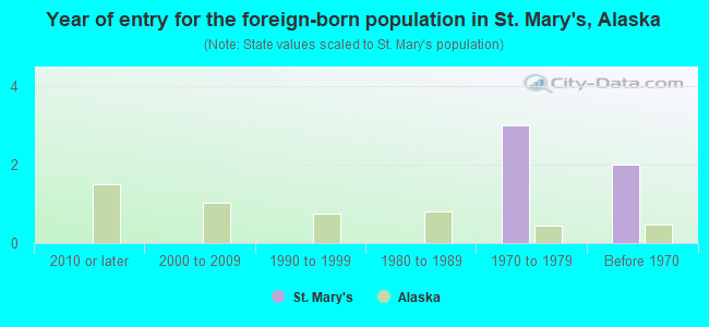 Year of entry for the foreign-born population in St. Mary's, Alaska