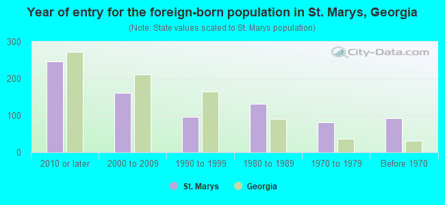 Year of entry for the foreign-born population in St. Marys, Georgia
