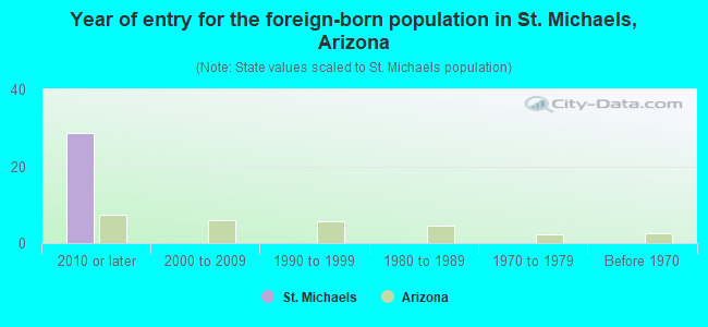 Year of entry for the foreign-born population in St. Michaels, Arizona
