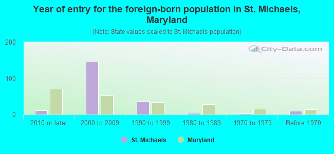 Year of entry for the foreign-born population in St. Michaels, Maryland