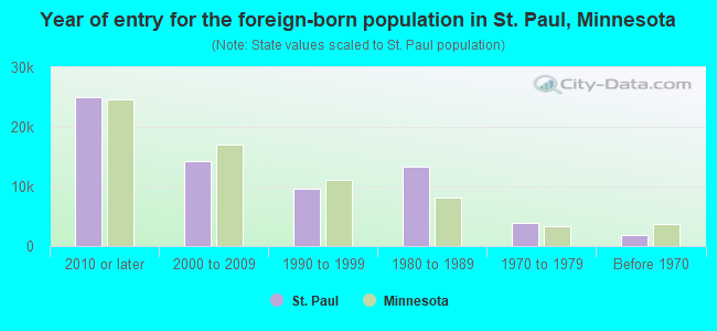 Year of entry for the foreign-born population in St. Paul, Minnesota