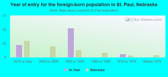 Year of entry for the foreign-born population in St. Paul, Nebraska