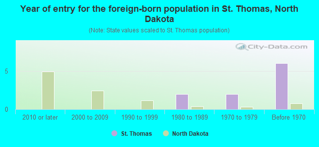 Year of entry for the foreign-born population in St. Thomas, North Dakota