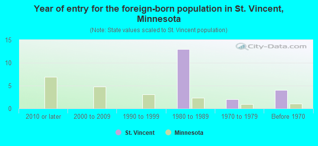 Year of entry for the foreign-born population in St. Vincent, Minnesota
