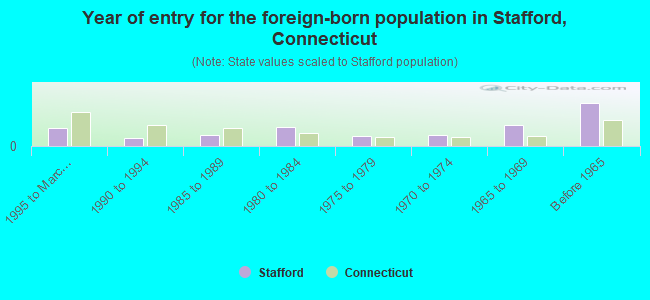 Year of entry for the foreign-born population in Stafford, Connecticut