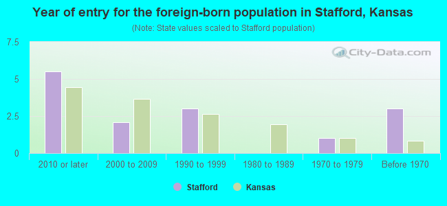 Year of entry for the foreign-born population in Stafford, Kansas