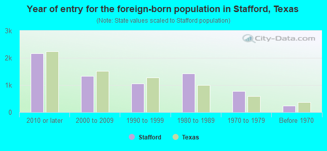 Year of entry for the foreign-born population in Stafford, Texas