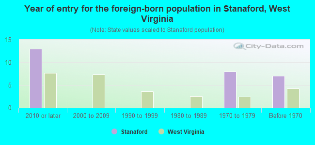 Year of entry for the foreign-born population in Stanaford, West Virginia
