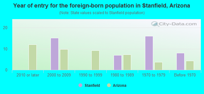 Year of entry for the foreign-born population in Stanfield, Arizona